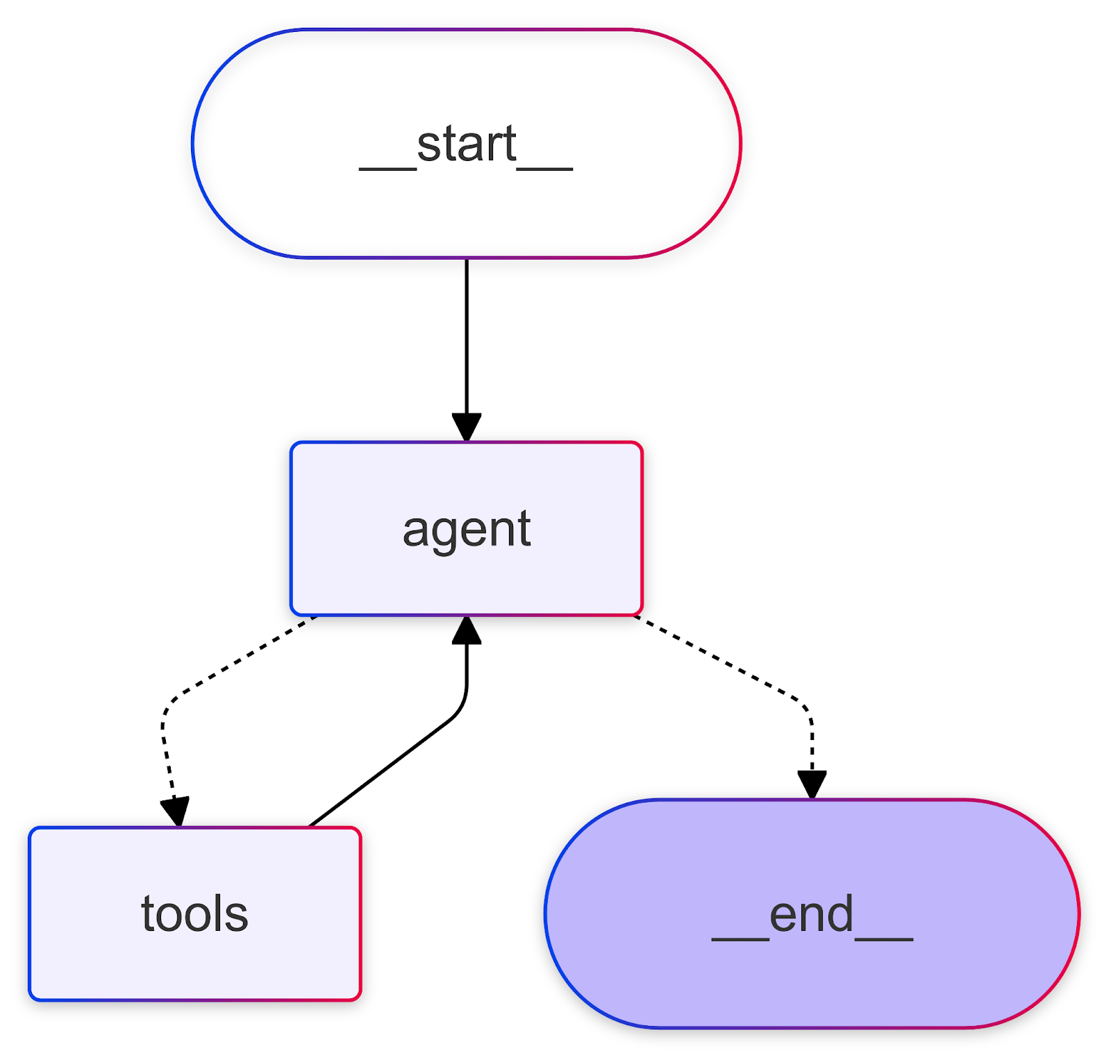 Graph of a simple tool-calling react agent