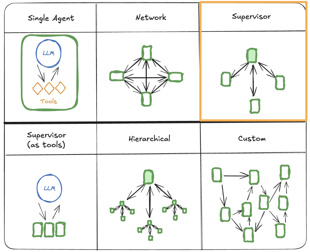 Image by LangChain: multi-agent-architecture