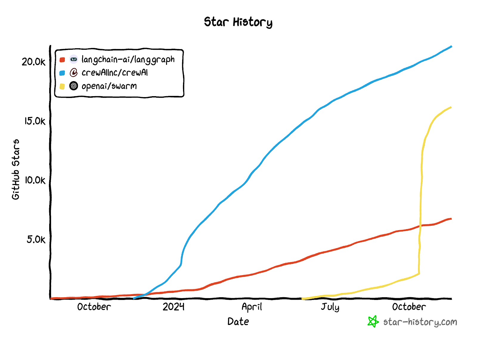 Github star history comparison